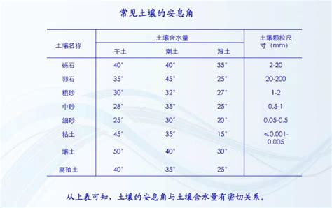 土壤安息角|土壤的自然傾斜角（安息角）